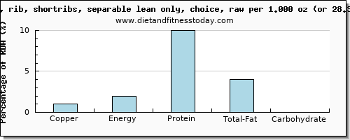 copper and nutritional content in beef ribs